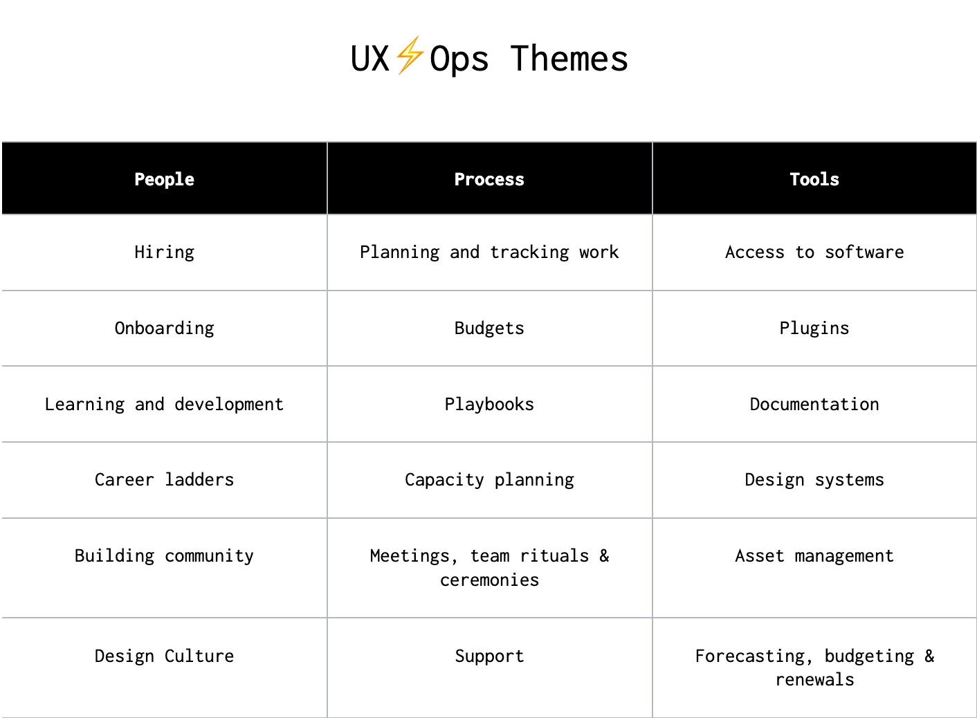 UX Ops Themes